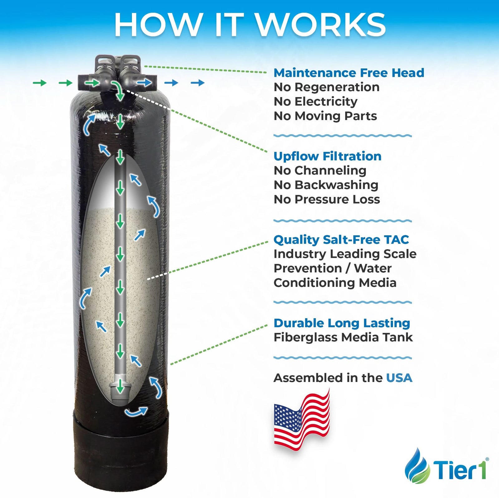 Salt-Free Whole House Water Conditioner - 8 GPM TAC Scale Prevention System for Clean, Healthy Water - WaterFilters.NET