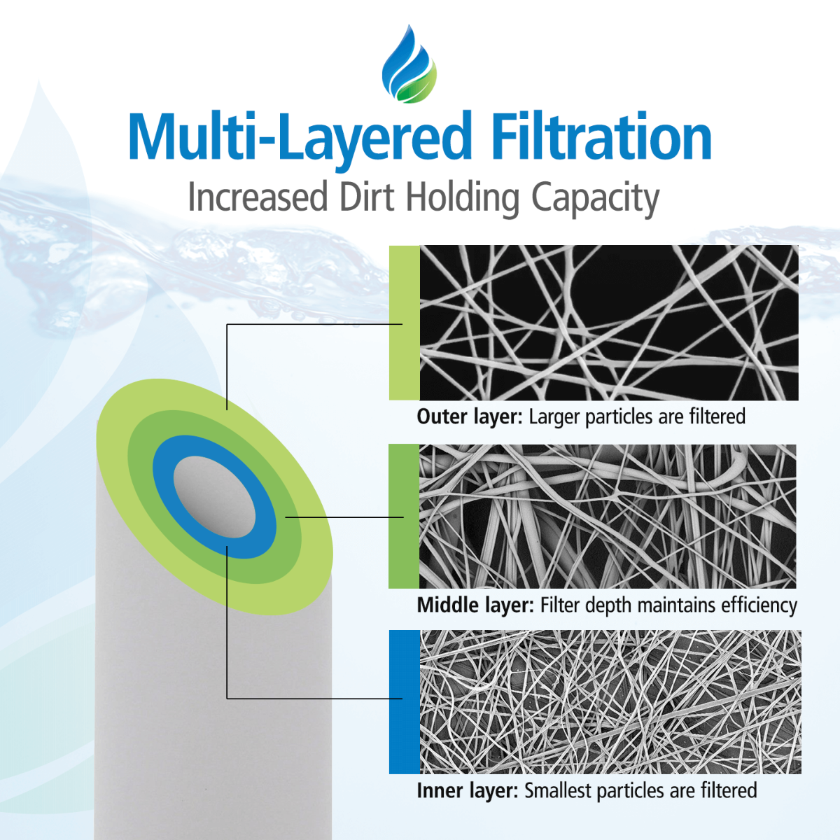 20 X 4.5 Spun Wound Polypropylene Replacement Filter by Tier1 (5 micron) - WaterFilters.NET