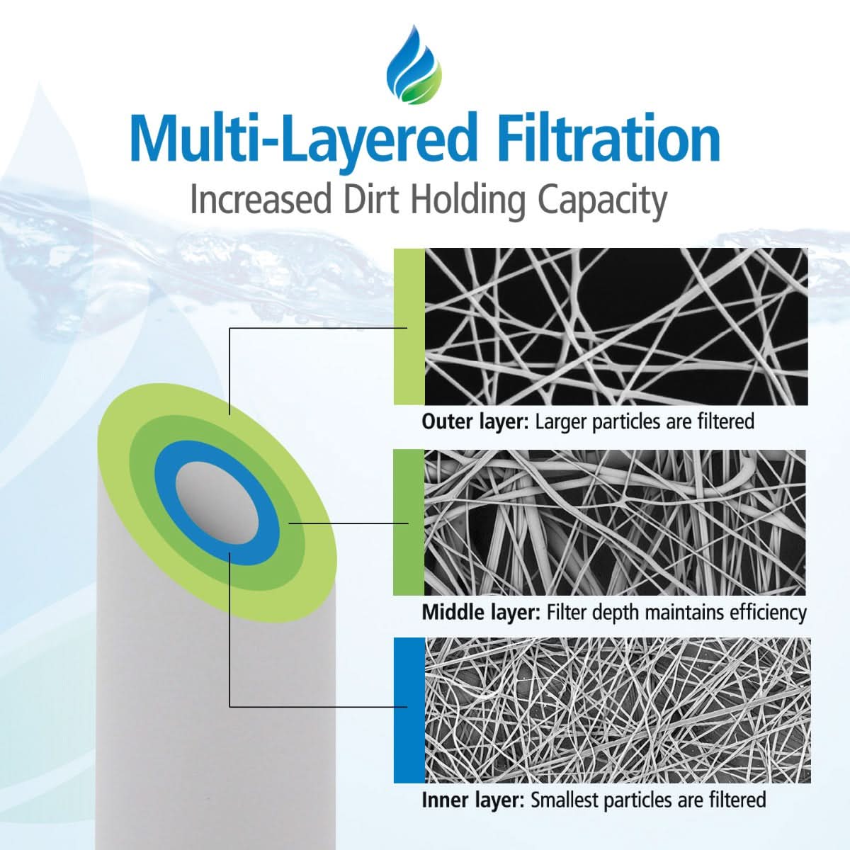 10 X 2.5 Spun Wound Polypropylene Replacement Filter by Tier1 (20 micron) - WaterFilters.NET