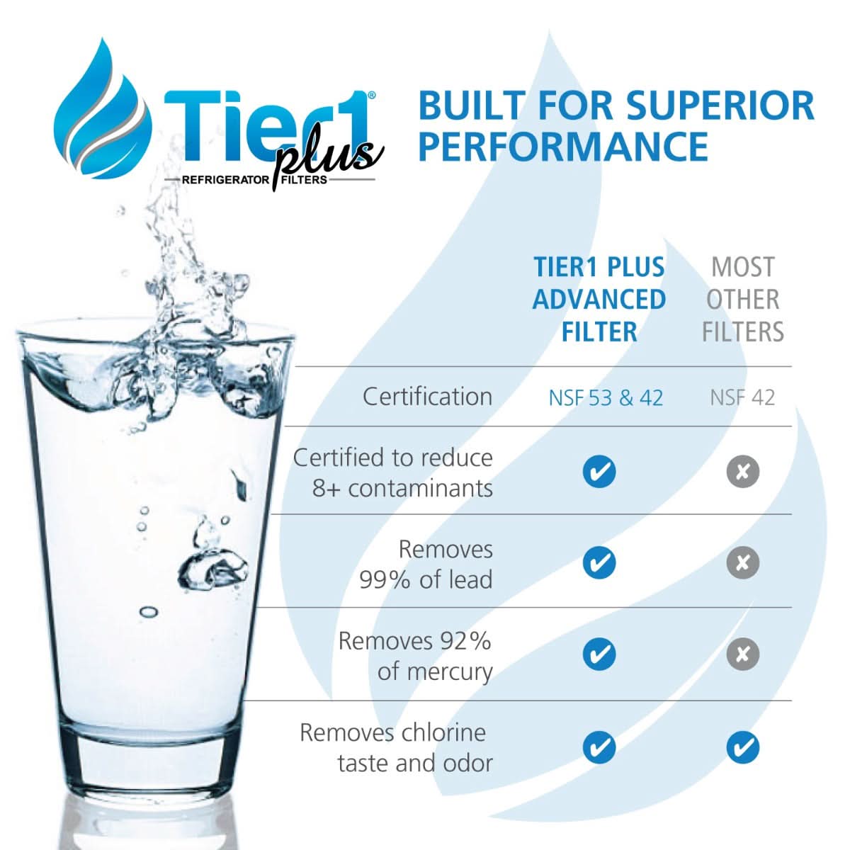 Tier1 Plus EveryDrop EDR5RXD1 Whirlpool 4396508/4396510 Comparable Lead And Mercury Reducing Refrigerator Water Filter - WaterFilters.NET