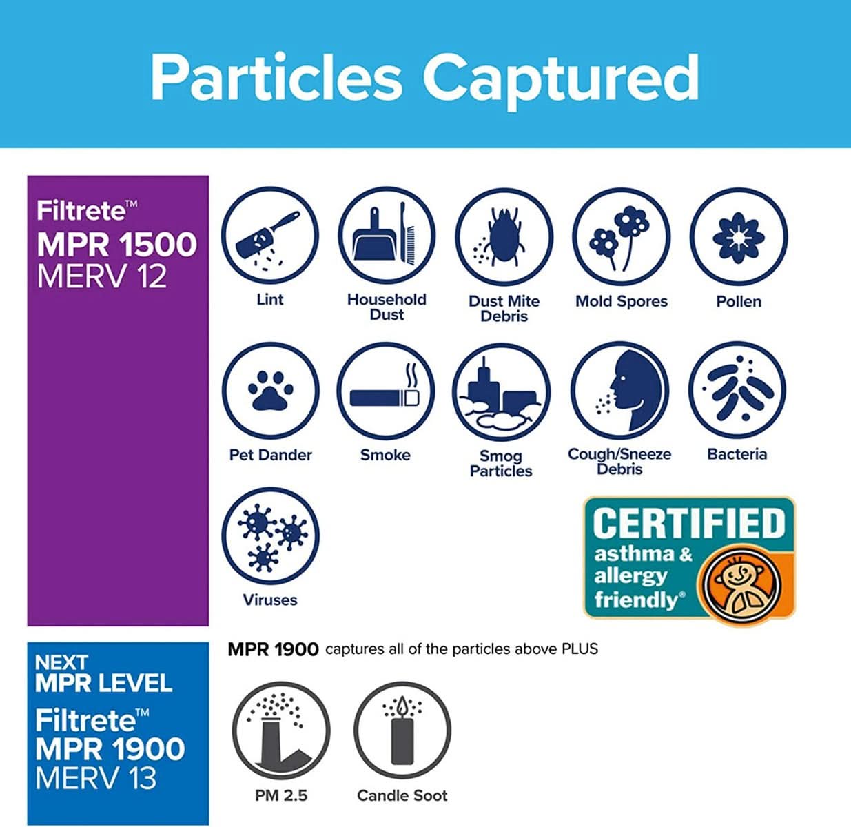 3M Filtrete 1500 Ultra Allergen Reduction Air Filter - 20x20x1 (4-Pack) - WaterFilters.NET