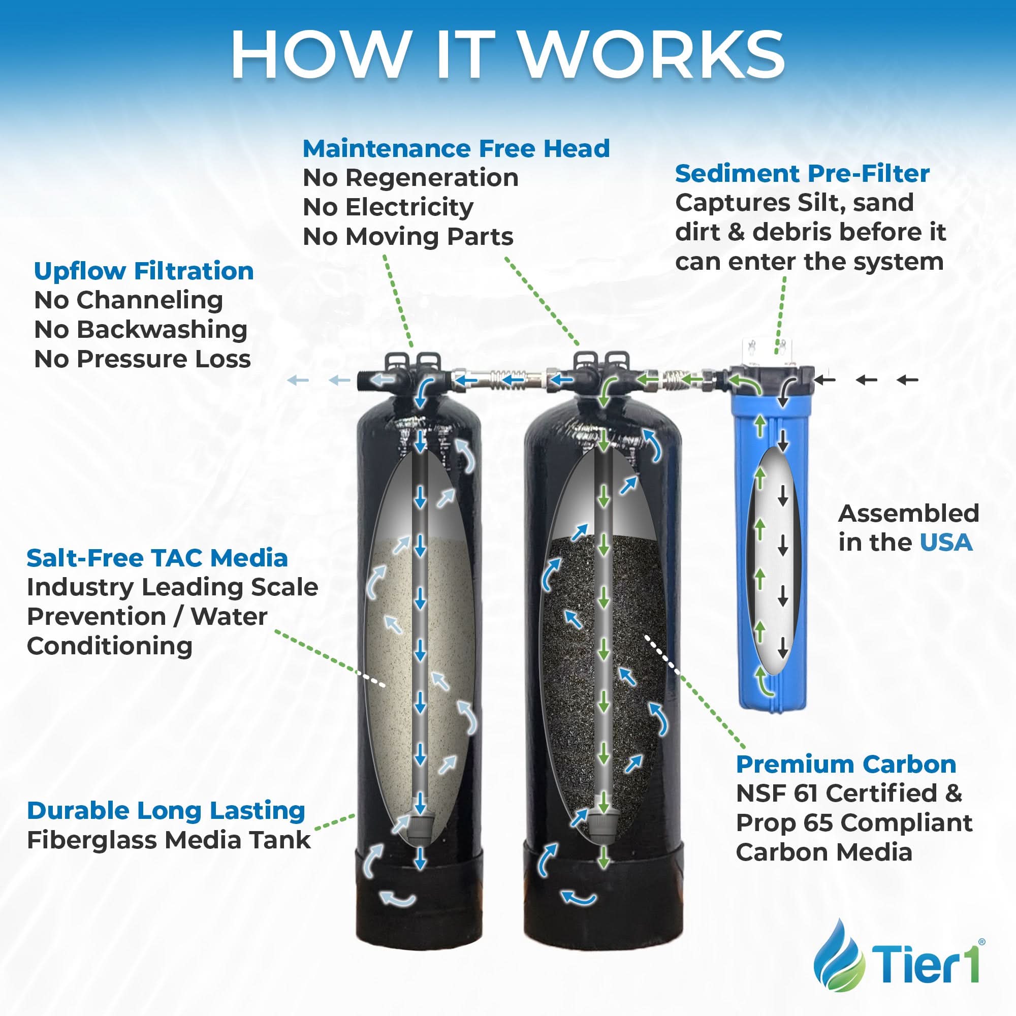 Tier1 Salt-Free Conditioner Bundle with Chlorine Filtration - TAC Scale Prevention System plus 900,000 Gallons of Clean, Fresh Water - WaterFilters.NET
