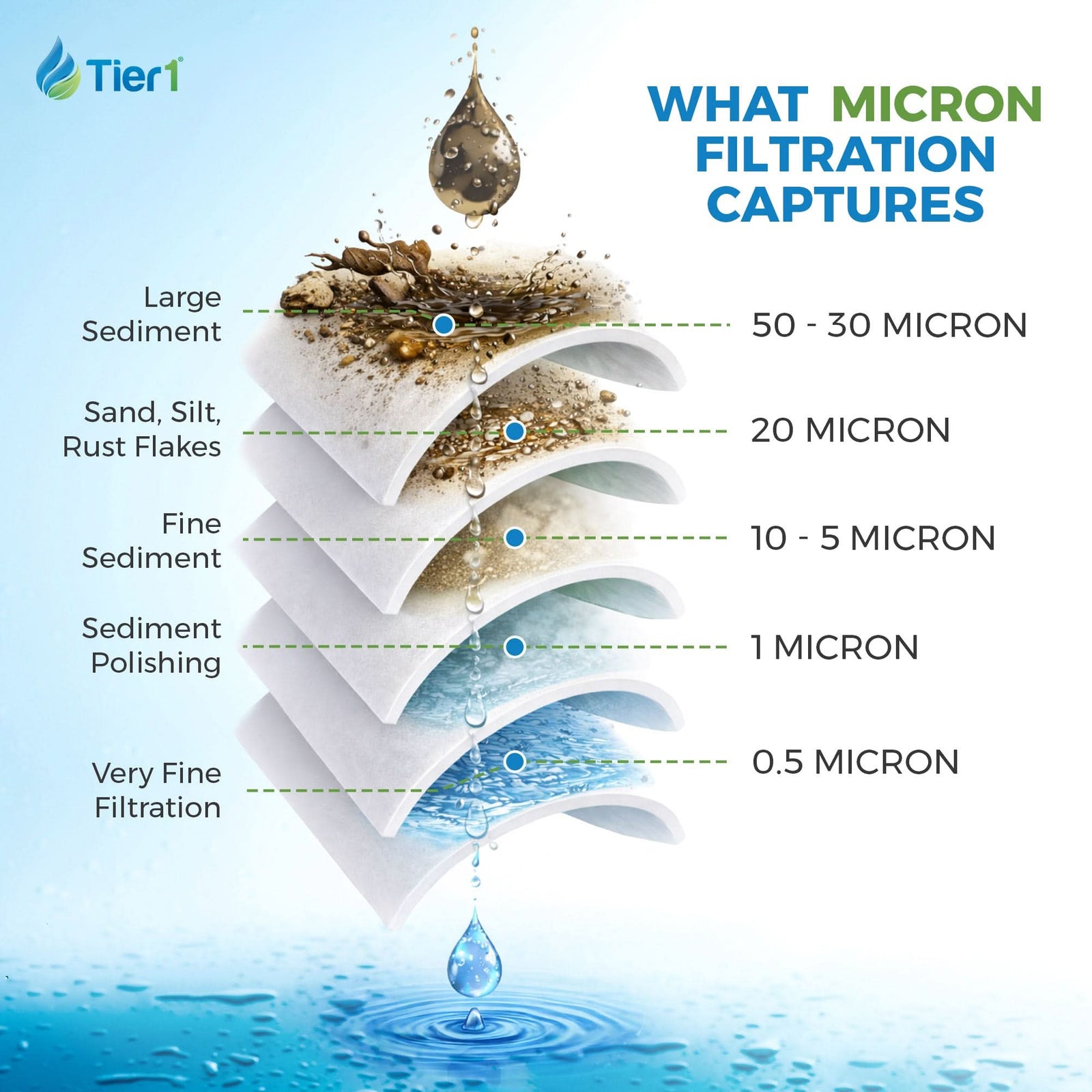 Tier1 0.5 Micron Pentek CBC-5 comparable 5 x 2.5 Water Filter