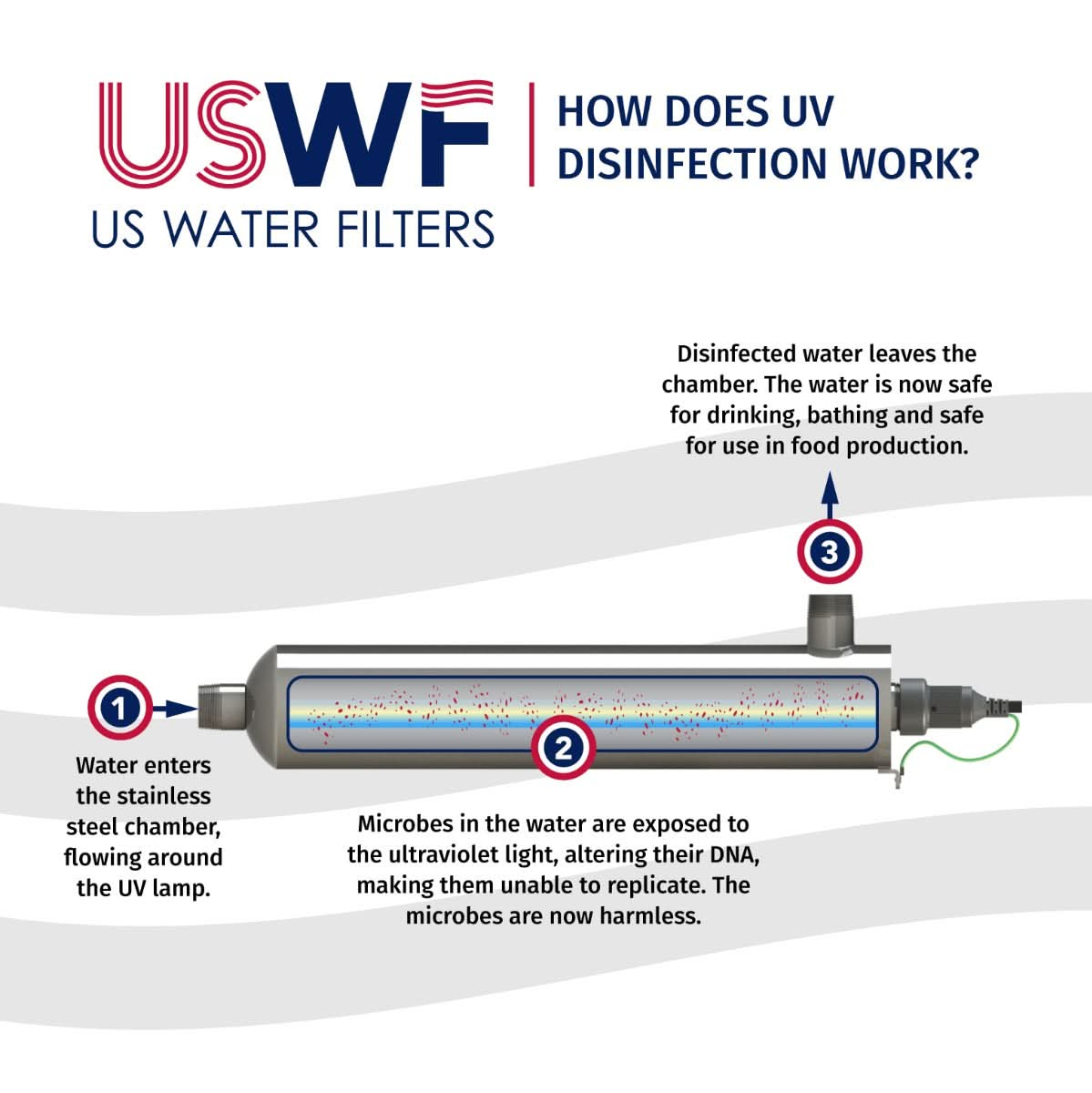 USWF-4C151 Whole House Ultraviolet Light Disinfection System 15 GPM