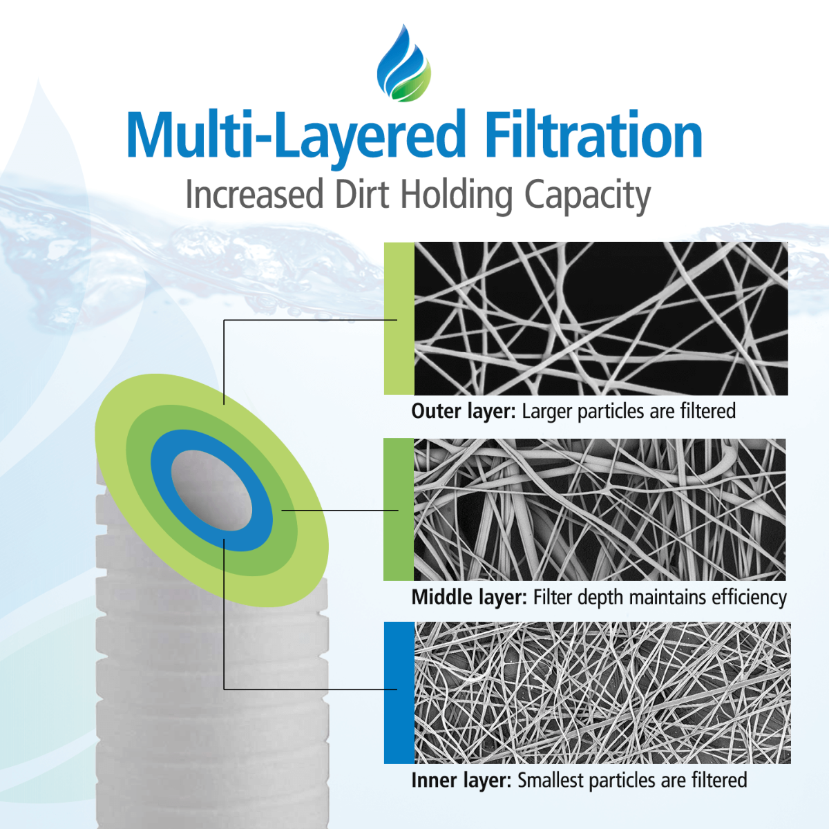 10 X 2.5 Spun Wound Polypropylene Replacement Filter by Tier1 (5 micron) - WaterFilters.NET