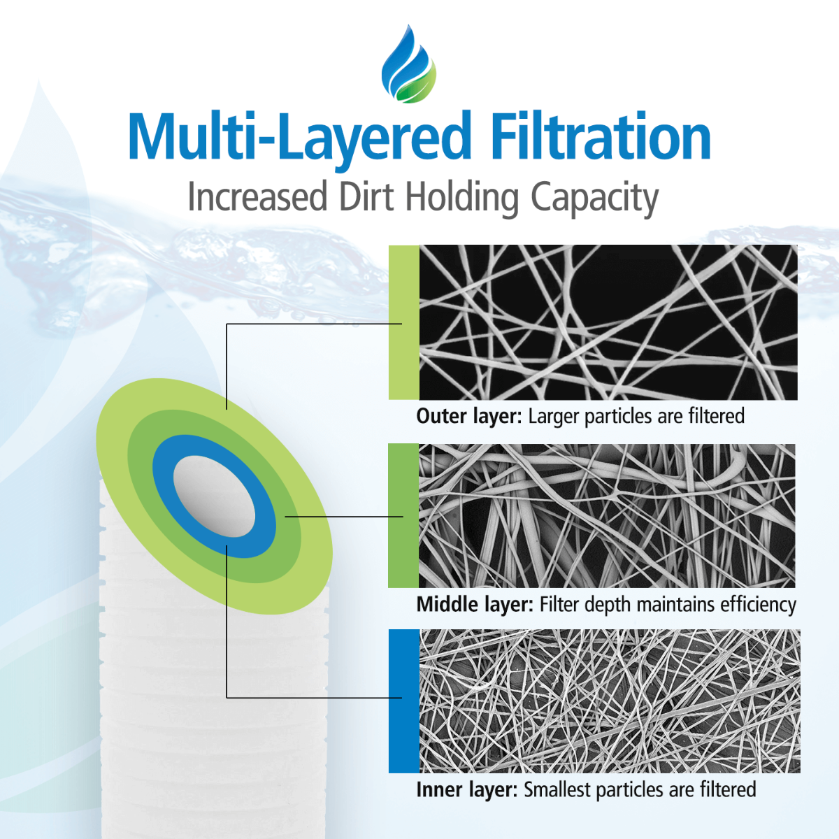 10 X 4.5 Spun Wound Polypropylene Replacement Filter by Tier1 (5 micron) - WaterFilters.NET
