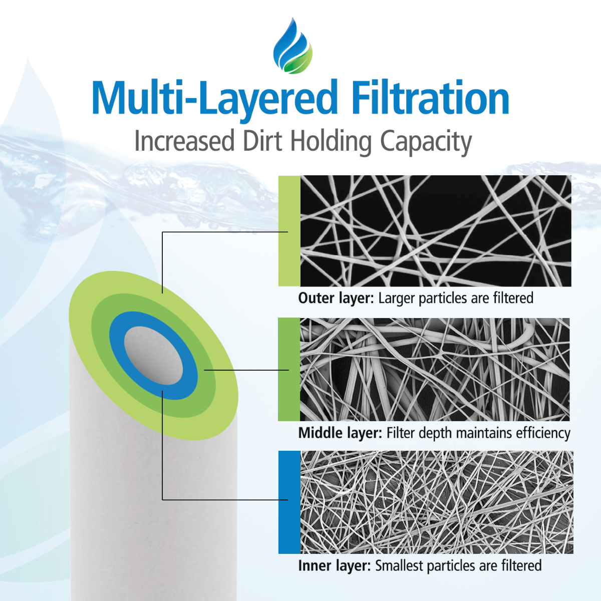 5 X 2.5 Spun Wound Polypropylene Replacement Filter by Tier1 (5 micron) - WaterFilters.NET