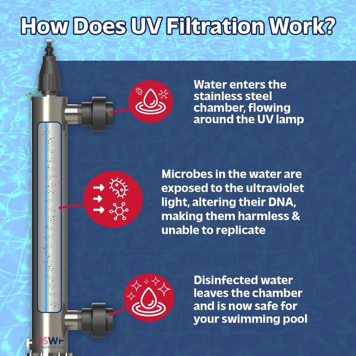 USWF RL600HO Replacement UV Lamp | Fits US Water Filters H4-PS Pool UV System